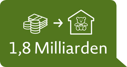 Bild mit Piktogramm Geld; daneben Haus mit einem Teddybären darin; untenstehend 1,8 Milliarden